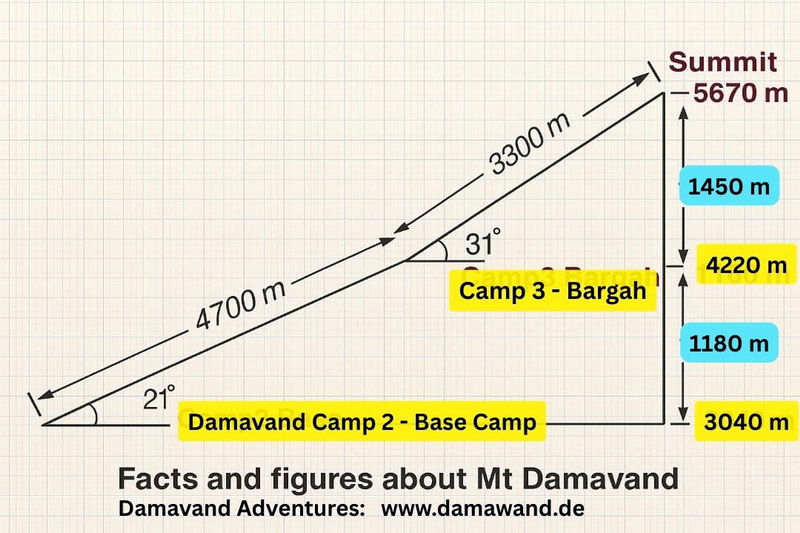 Mount Damavand Climbing Facts & Statistics